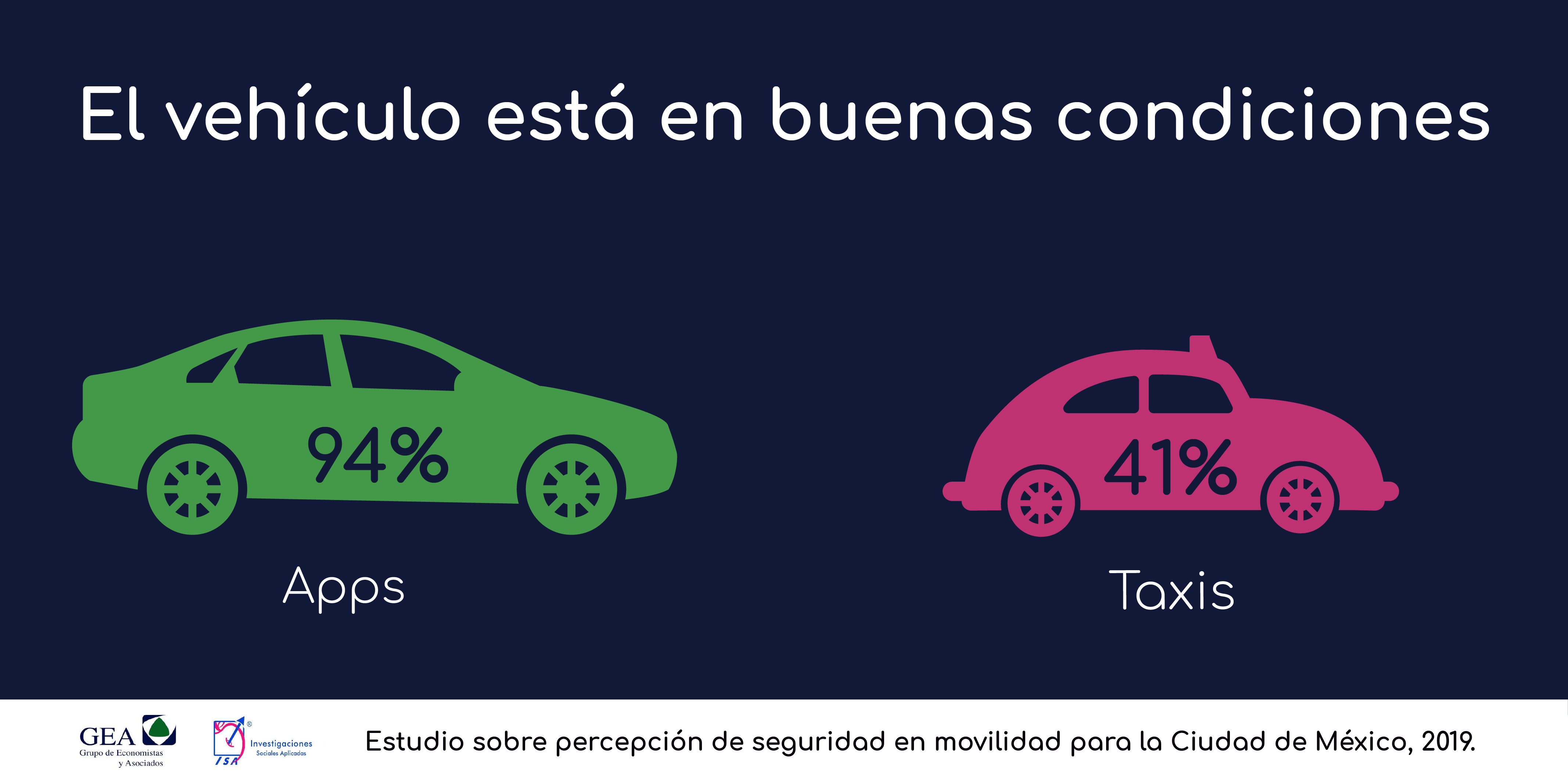 Estudio sobre percepción de seguridad en movilidad en la Ciudad de México