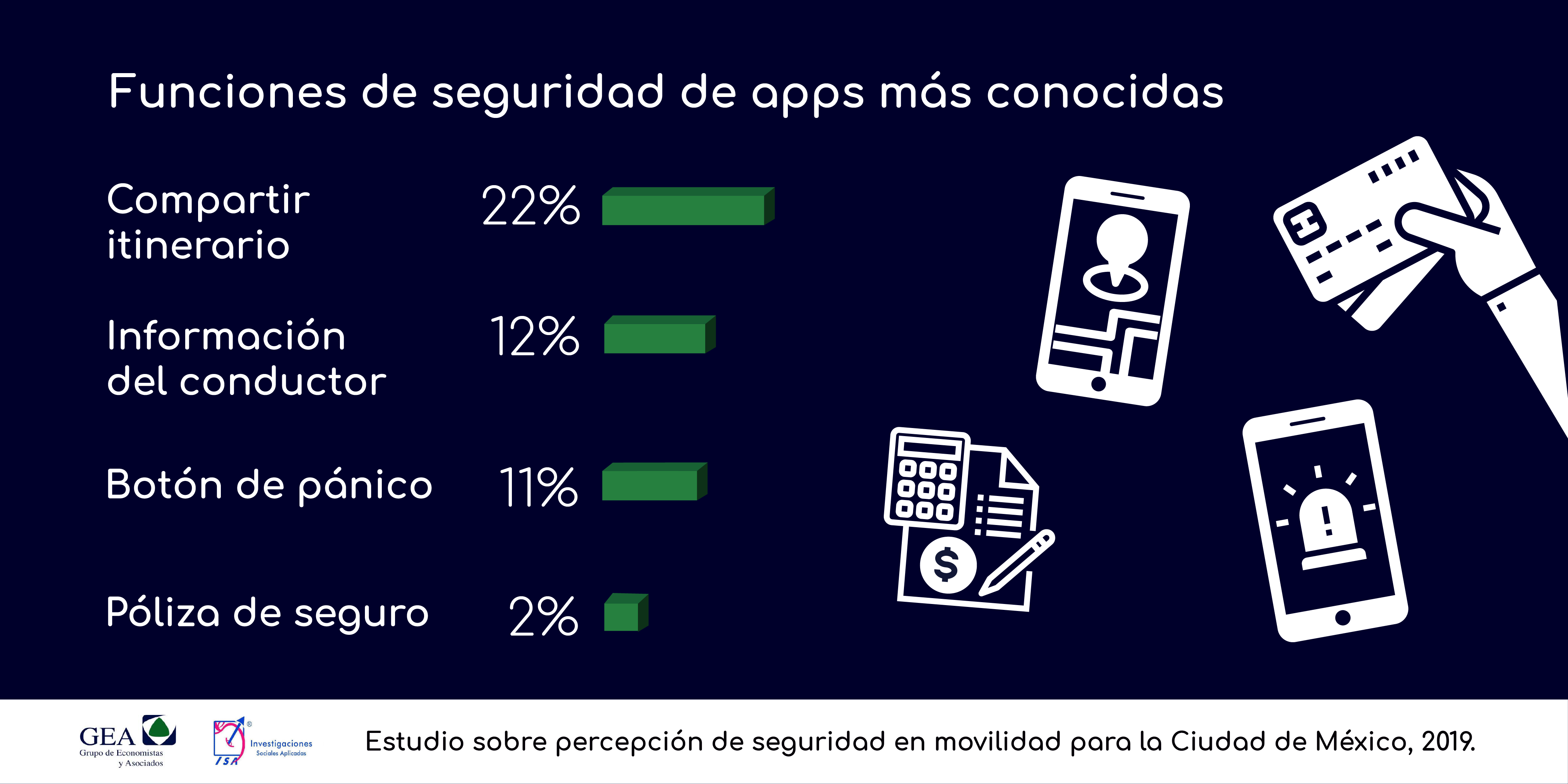 Estudio sobre percepción de seguridad en movilidad en la Ciudad de México