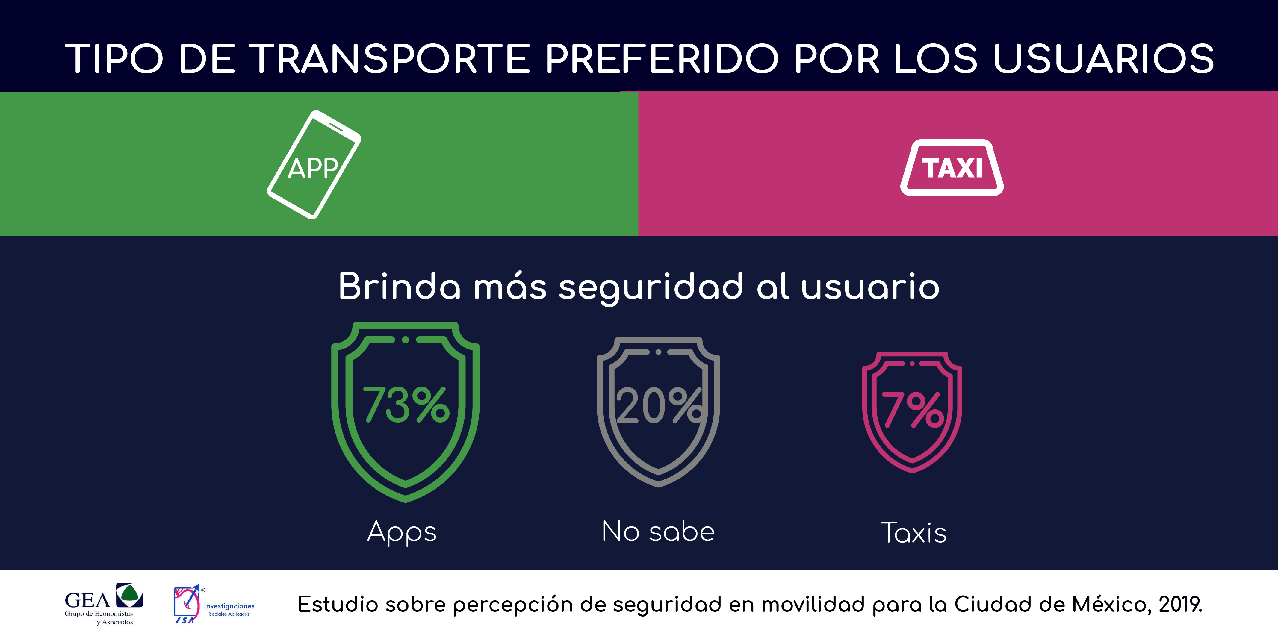 Estudio sobre percepción de seguridad en movilidad en la Ciudad de México