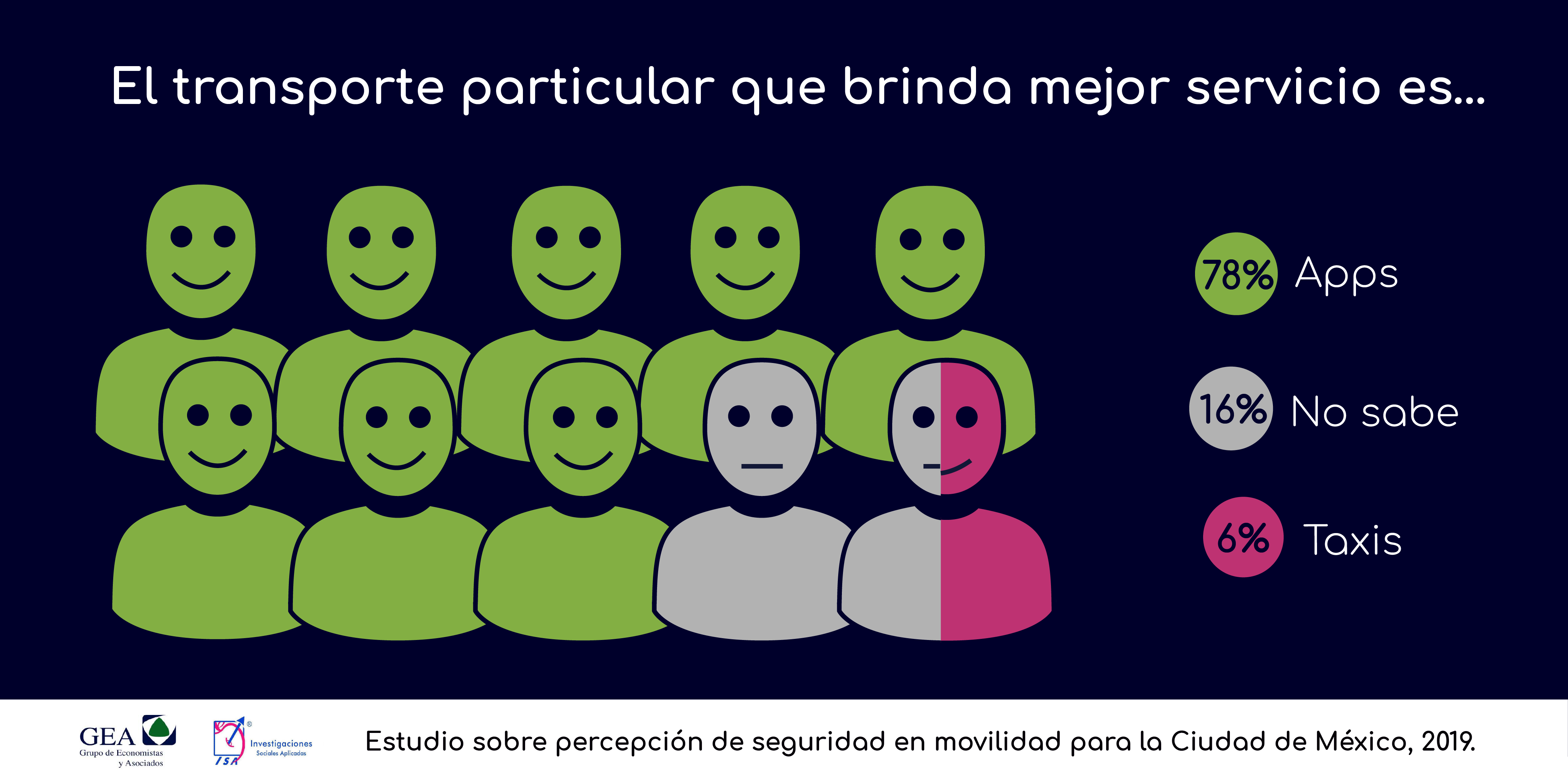Estudio sobre percepción de seguridad en movilidad en la Ciudad de México