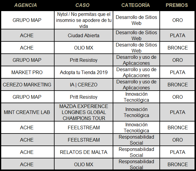 Ganadores del Festival AMAPRO 2019