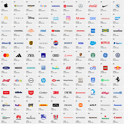 Interbrand presentó las marcas más valiosas del mundo