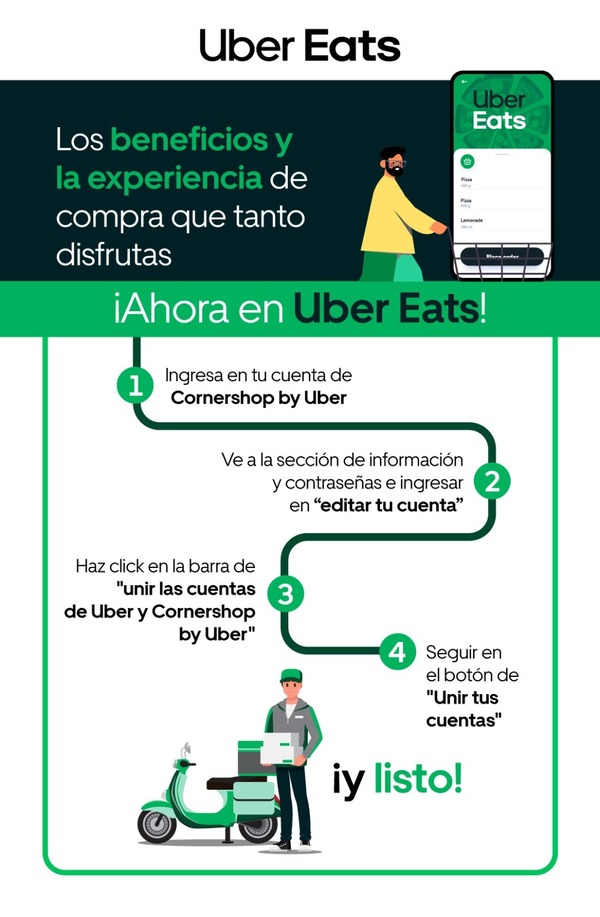Infografía de Corner Shop y Uber Eats
