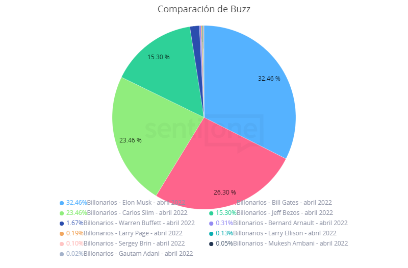 Top 11 hombres más ricos del mundo y sus menciones en redes sociales