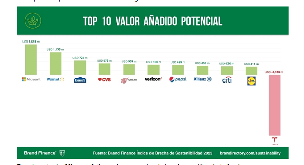 Brand Finance: Índice del GAP de Sostenibilidad 2023. Greenwashing VS Greenhushing