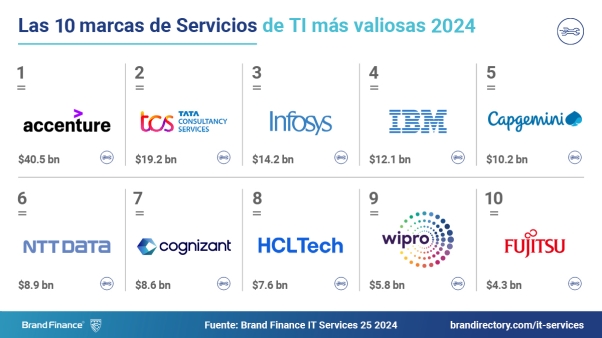 Brand Finance IT Services 25