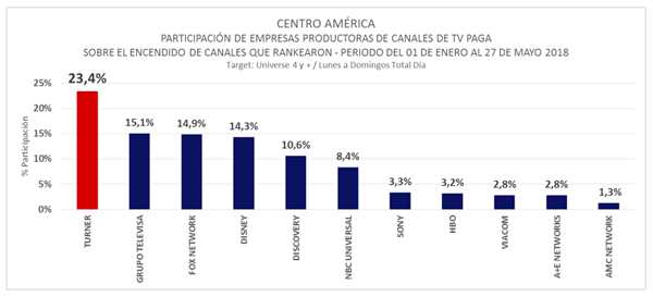 Presenta su nivel de audiencia en Latinoamérica