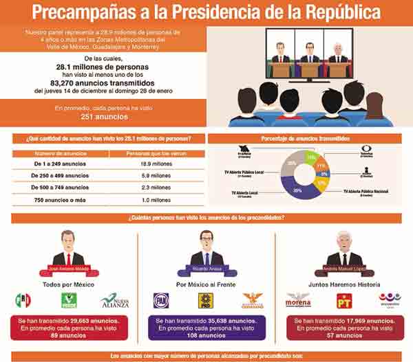 ¿Cómo va la audiencia en TV de las precampañas presidenciales de México?