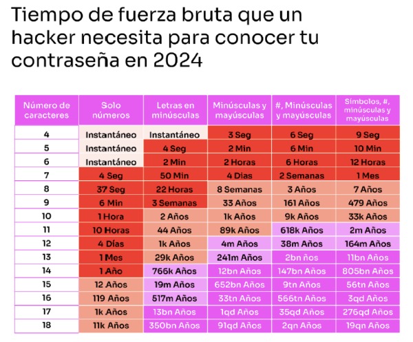 Contraseñas seguras