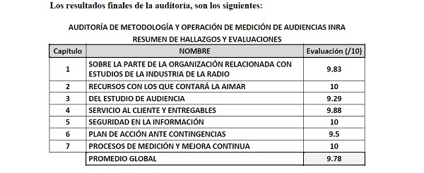  Resultados de la auditoría a las mediciones de audiencia de INRA