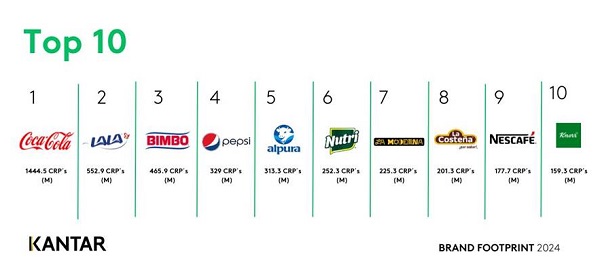 Brand Footprint 2024: Las Marcas Más Elegidas por los mexicanos