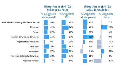 Artículos Escolares y de Oficina, crece 3 veces más en México
