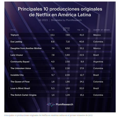 Telespectadores de AL en el 1Q2023 dedicaron 10.4 millardos de horas a ver contenido de Netflix
