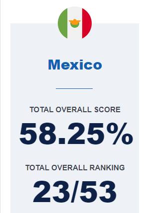 Mexico encabeza el Índice de la Propiedad Intelectual en A.L. de la US Chamber