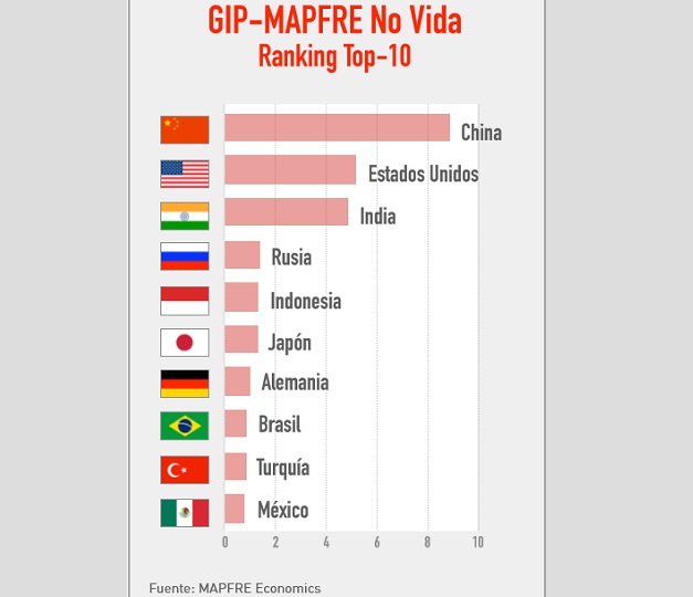 México #10 en el ranking de países con mayor potencial asegurador