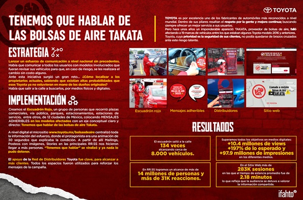 Toyota gana oro y bronce en los premios FIP 2020 El diciembre 2020, en un evento virtual transmitido desde Argentina, se celebró el Festival Internacional de Marketing (FIP), donde se evalúan nuevas técnicas de comunicación, innovación y eventos que se celebra anualmente con la participación de agencias y empresas principalmente de Latinoamérica y España. En esta edición del FIP 2020 Toyota Motor Sales de México y la agencia ifahto se proclamaron ganadores con dos oros y un bronce al obtener tres reconocimientos. Las categorías en las cuales participó la campaña de Toyota fueron: Comunicaciones Integradas de Marketing (Oro), Innovación PNC (Premio Nacional a la Calidad) en su subcategoría Acciones de Calle (Oro), y Marketing Social en la subcategoría Acciones de Marketing en Redes Sociales (Bronce). Por medio de la campaña “Tenemos que hablar de las Bolsas de Aire TAKATA”, la marca japonesa reafirmó que la prioridad de la marca es la seguridad de sus clientes -conductores y ocupantes-. El objetivo de esta campaña de comunicación fue informar a los clientes con vehículos que usan bolsas de aire TAKATA de Toyota que era necesario hacer una revisión para reemplazar las bolsas de aire en caso de presentar fallas, buscando la seguridad de sus compradores. La marca japonesa e ifahto lograron reconocimiento por la campaña 360, que estuvo presente en redes sociales, un micrositio especial, y físicamente en la Red de Distribuidores Toyota en México, apoyo que fue clave para alcanzar a más clientes, ya que en las distribuidoras se ocuparon diversos espacios para reforzar los mensajes de la campaña. “La colaboración con nuestros socios estratégicos es fundamental. La que hemos logrado con ifahto desde hace más de 10 años de trabajo en conjunto habla de una relación de entendimiento y confianza para la implementación de estrategias que hoy son reconocidas”, destacó Omar Ávila, Gerente Sr. de Customer Engagement y Marketing de Servicio de Toyota Motor Sales de México, quien lideró la campaña. Toyota e ifahto implementaron u