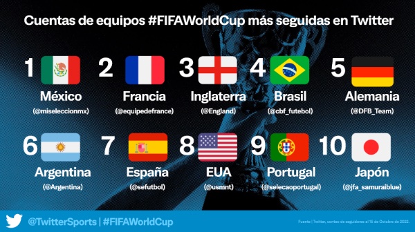 Así es la conversación en Twitter sobre la Copa Mundial de la FIFA Qatar 2022