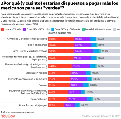 Mexicanos pagan más por ropa y comida sustentables