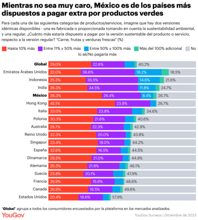 Mexicanos pagan más por ropa y comida sustentables