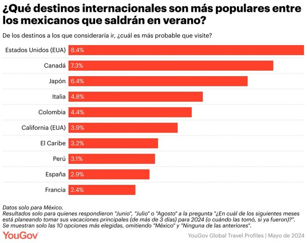 YouGov México: Tendencias para las vacaciones de verano 2024