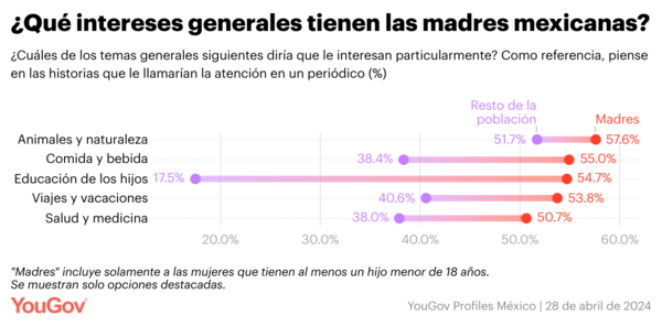 YouGov México: 10 datos de las madres mexicanas