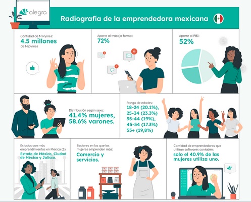 ¿Cómo es el perfil de las mujeres que están detrás de un negocio?