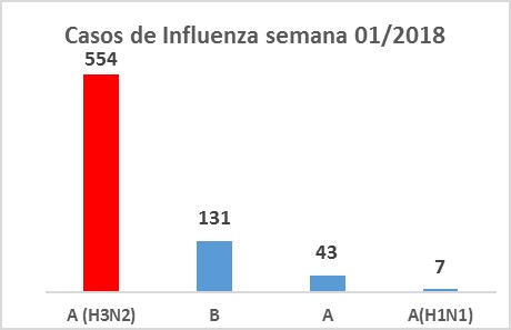 Alertan incremento de casos de influenza