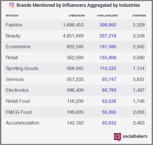 Industrias más mencionadas por influencers