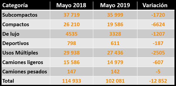 venta de autos cae durante mayo