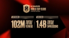 Kings World Cup Clubs 2025 logra más de 100 millones de espectadores y 1,400 millones de impresiones en RRSS