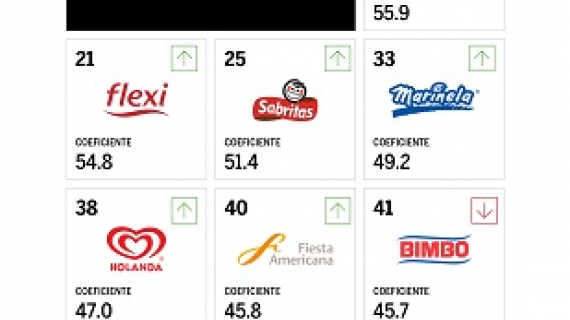 Las marcas que despiertan más apego al consumidor 
