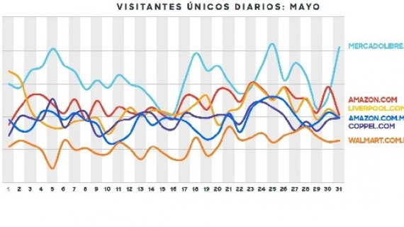 Visitas recurrentes en retail online en México 