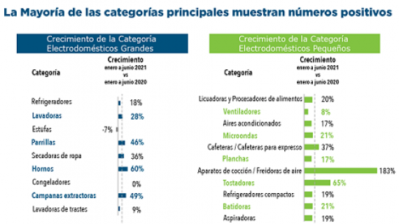 Cambios positivos en la Industria para el Hogar 