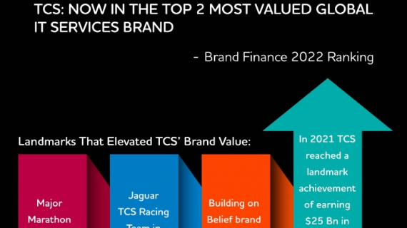Reconocen a TCS como la segunda marca de servicios informáticos más valiosa del mundo
