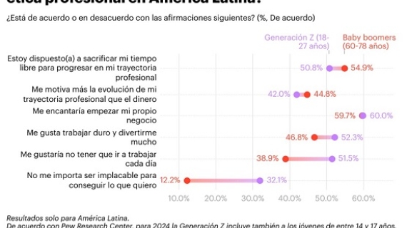 Baby boomers vs Gen Z, ¿qué los motiva a trabajar?