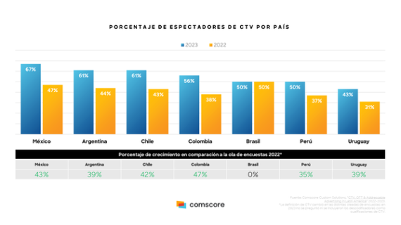  ¿Cuáles son los nuevos hábitos de los papás mexicanos cuando ven Connected TV? 