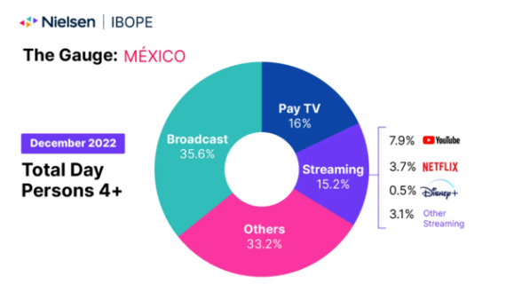 The Gauge México evoluciona y ofrece medición más precisa de streaming