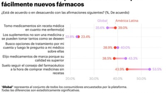 YouGov Latam: ¿Quiénes son más propensos a usar fármacos para bajar de peso?