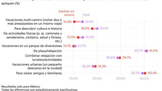 YouGov México: Tendencias para las vacaciones de verano 2024