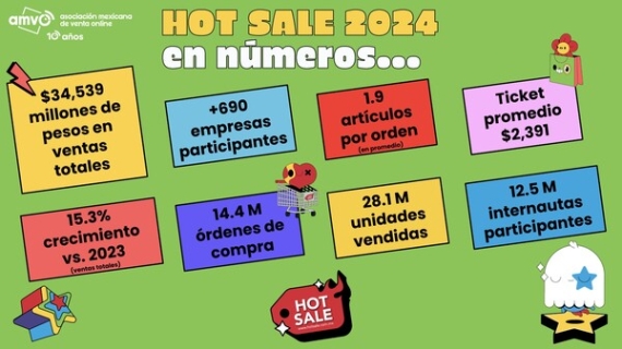 Más de 12.5 millones de personas participaron en el Hot Sale 2024