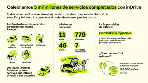 inDrive supera los 5,000 millones de servicios a nivel global