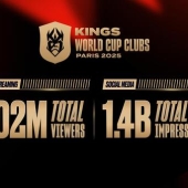 Kings World Cup Clubs 2025 logra más de 100 millones de espectadores y 1,400 millones de impresiones en RRSS